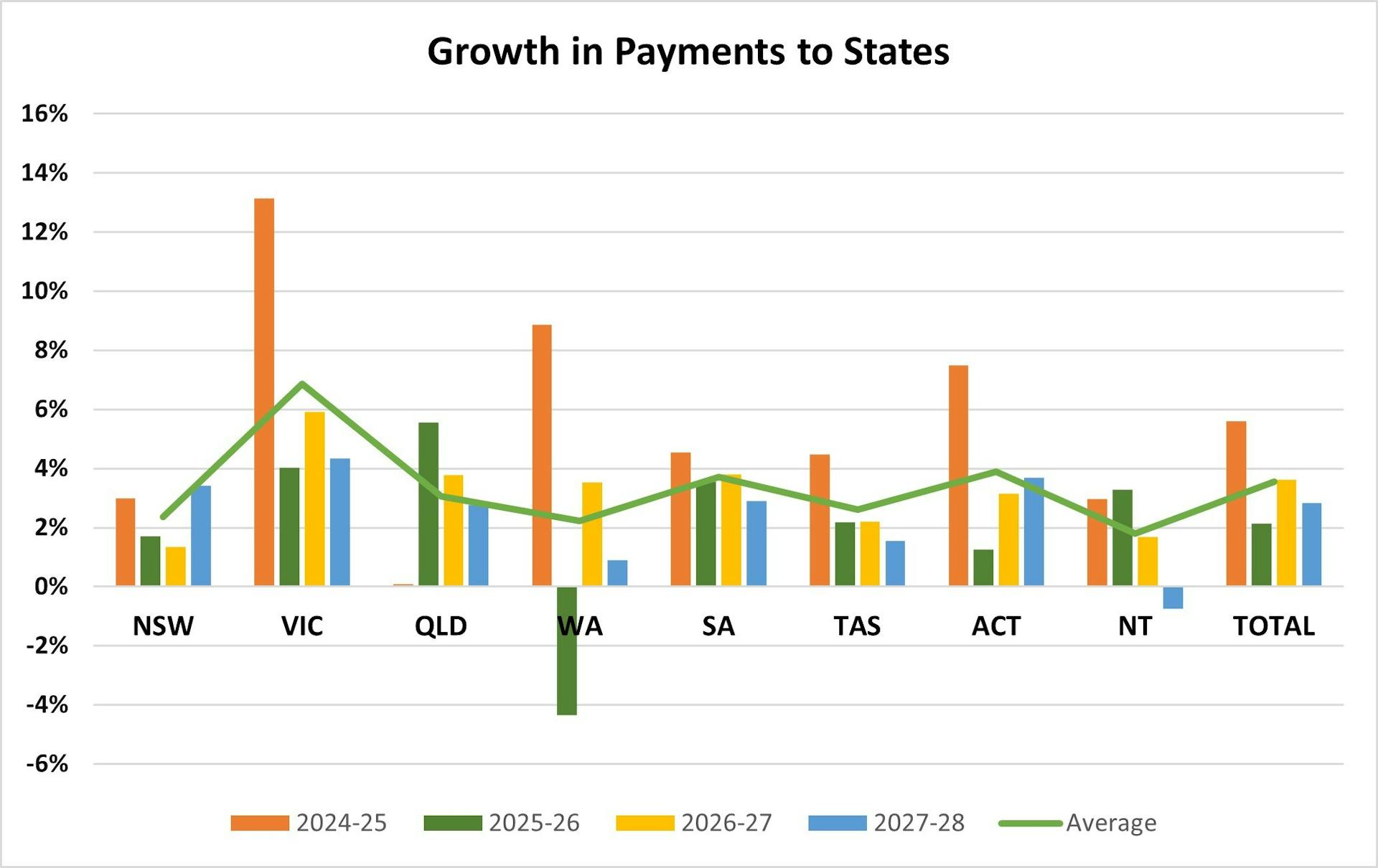 Growth in Payments to States