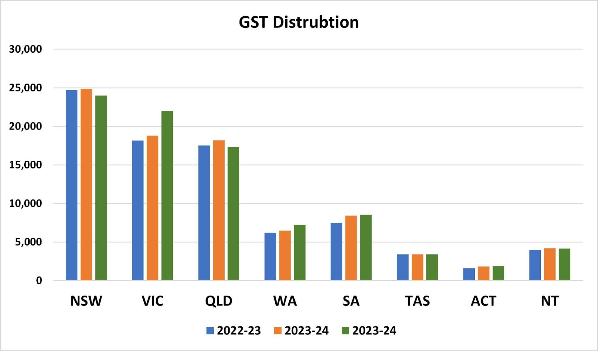 GST Distribution